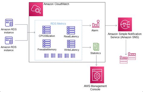 rds cloud watch check for replication failures|aws rds monitoring tool.